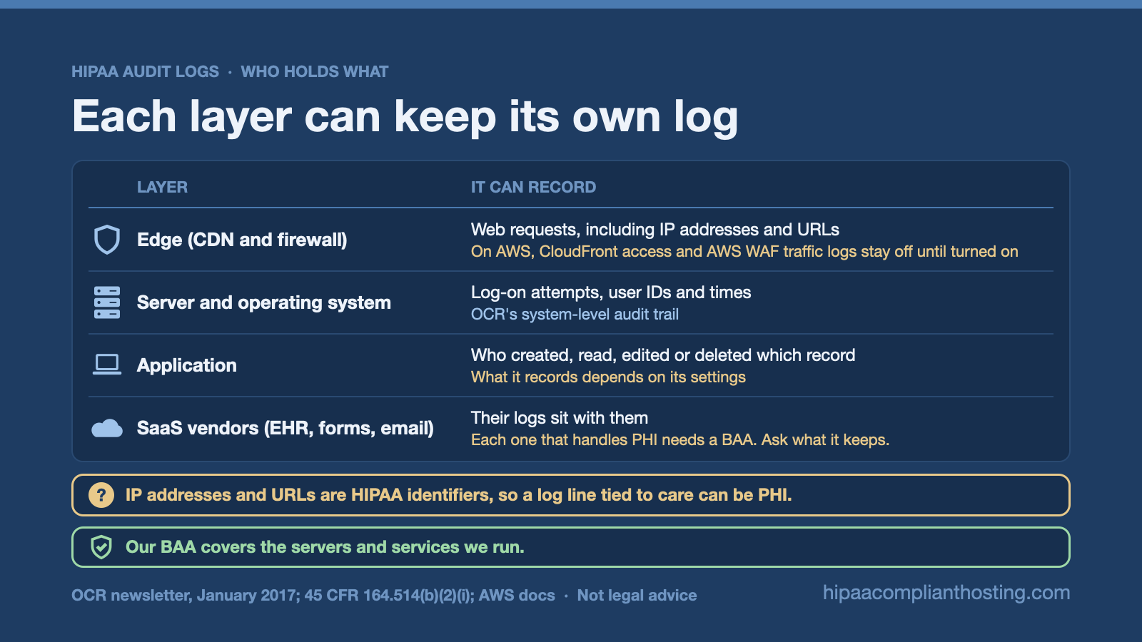 Four layers of a hosted healthcare site and what each can record: CDN and firewall web requests, server log on attempts, app record access and SaaS vendor logs. IP addresses and URLs are HIPAA identifiers, so a log line tied to care can be PHI.