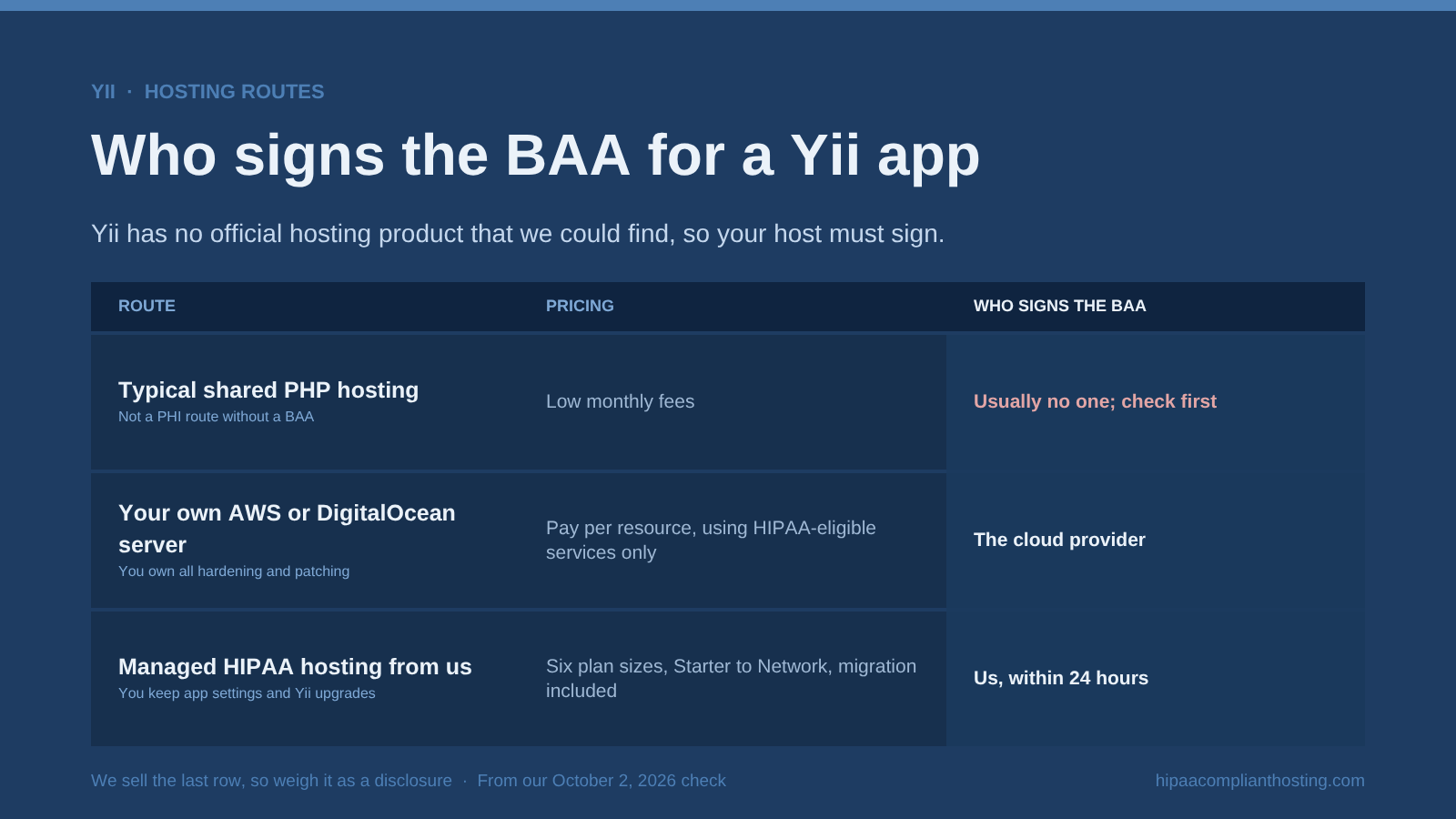 Table of HIPAA hosting routes for Yii: typical shared PHP hosting where usually no one signs a BAA, your own AWS or DigitalOcean server where the cloud provider signs, and managed hosting from us in six plan sizes with a BAA signed within 24 hours