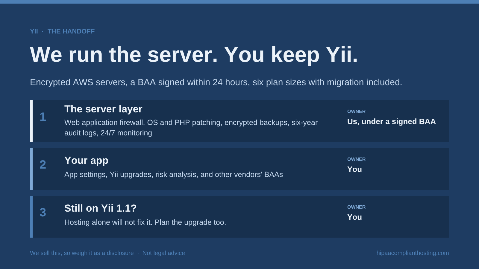 Diagram of managed HIPAA hosting for Yii: we run the server layer under a signed BAA, with a firewall, patching, encrypted backups, audit logs, and monitoring, while you keep app settings, Yii upgrades, the risk analysis, and other vendors' BAAs