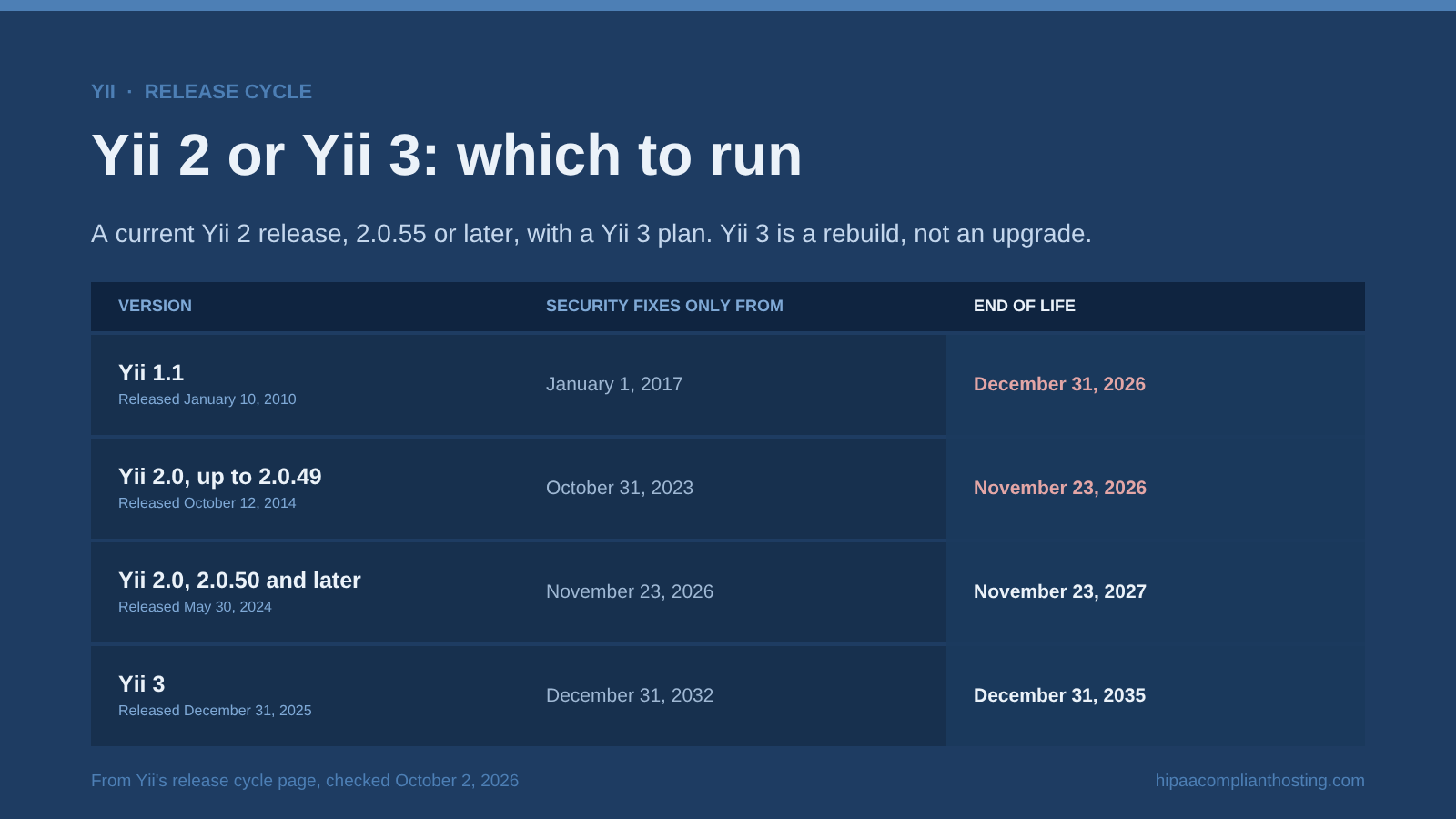 Table of Yii support dates: Yii 1.1 ends December 31, 2026, Yii 2.0 up to 2.0.49 ends November 23, 2026, Yii 2.0.50 and later goes security-only November 23, 2026 and ends November 23, 2027, and Yii 3 runs to December 31, 2035