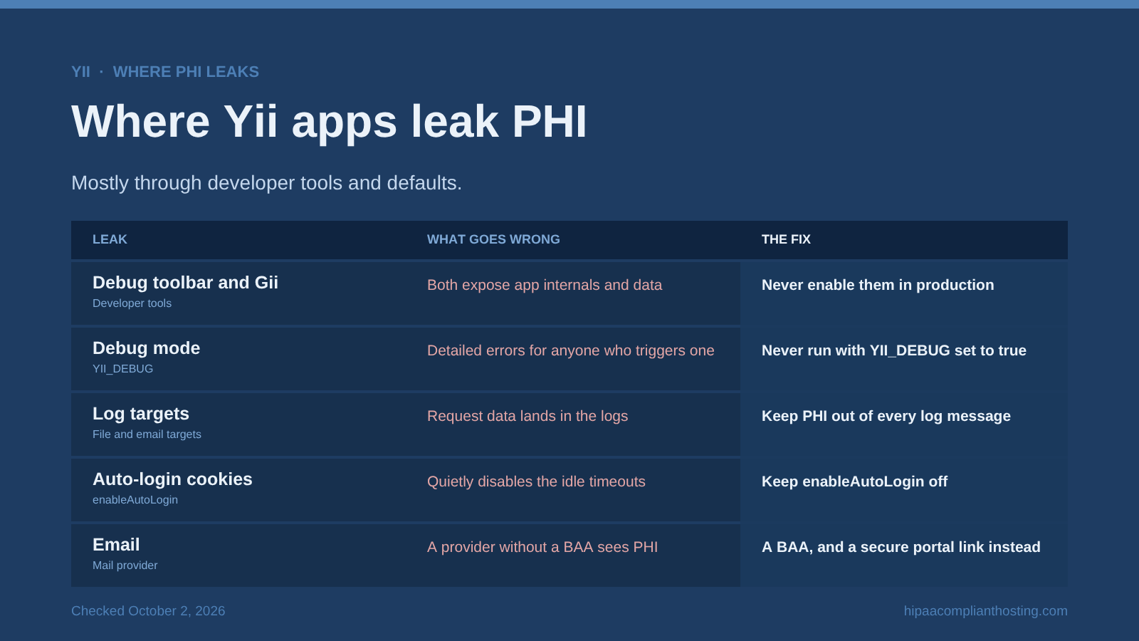 Table of five places Yii apps leak PHI: the debug toolbar and Gii, debug mode, log targets, auto-login cookies, and email, each with what goes wrong and the fix